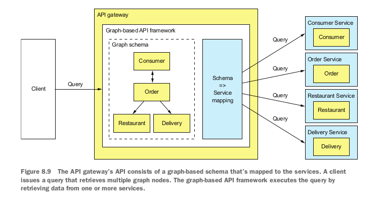 image: The API gateway’s API consists of a graph-based schema that’s mapped to the services. A client issues a query that retrieves multiple graph nodes. The graph-based API framework executes the query by retrieving data from one or more services.
